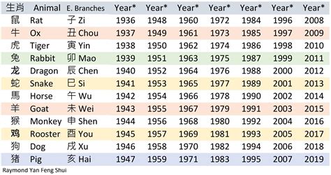 雞的年次|【十二生肖年份】12生肖年齡對照表、今年生肖 